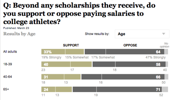 paying college athletes